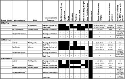 Associations of Wearable Sensor Measures With Feed Intake, Production Traits, Lactation, and Environmental Parameters Impacting Feed Efficiency in Dairy Cattle